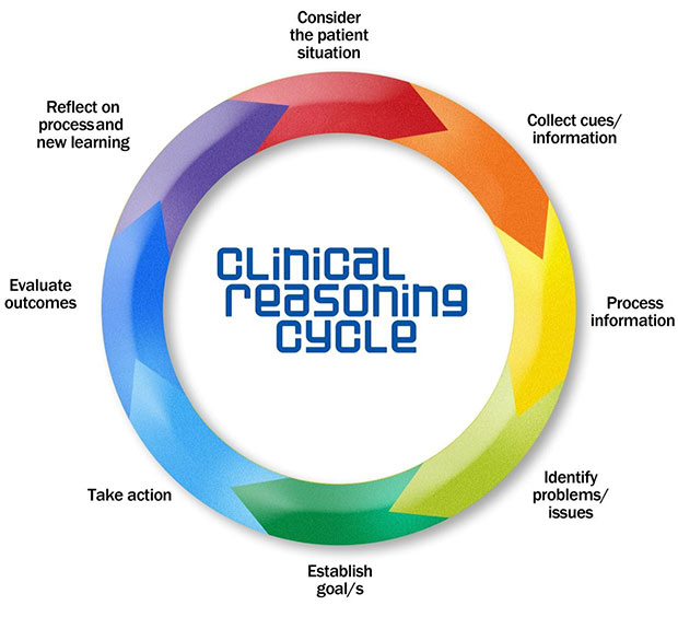 Clinical Reasoning Cycle